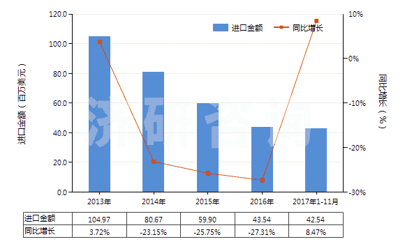 2013-2017年11月中國客車或貨運機動車輛用新的充氣橡膠輪胎(HS40112000)進口總額及增速統(tǒng)計